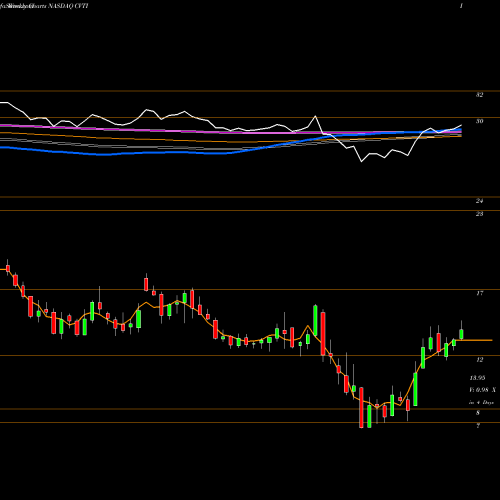 Weekly charts share CVTI Covenant Transportation Group, Inc. NASDAQ Stock exchange 