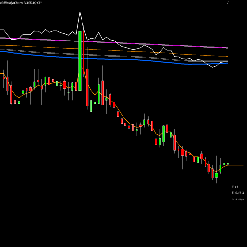 Weekly charts share CVV CVD Equipment Corporation NASDAQ Stock exchange 