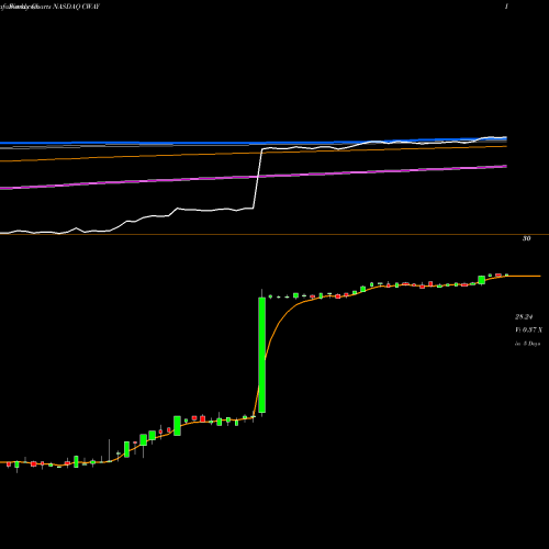 Weekly charts share CWAY Coastway Bancorp, Inc. NASDAQ Stock exchange 