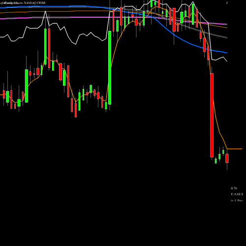 Weekly charts share CWBR CohBar, Inc. NASDAQ Stock exchange 