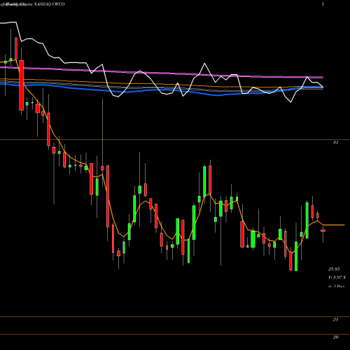 Weekly charts share CWCO Consolidated Water Co. Ltd. NASDAQ Stock exchange 