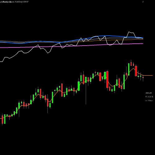 Weekly charts share CWST Casella Waste Systems, Inc. NASDAQ Stock exchange 