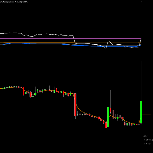 Weekly charts share CXDC China XD Plastics Company Limited NASDAQ Stock exchange 