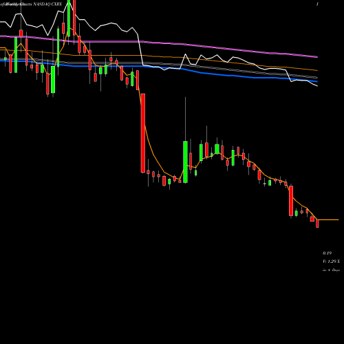 Weekly charts share CXRX Concordia International NASDAQ Stock exchange 