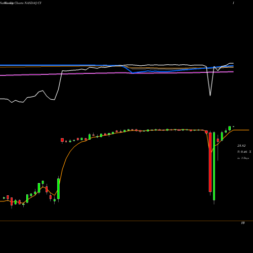 Weekly charts share CY Cypress Semiconductor Corporation NASDAQ Stock exchange 