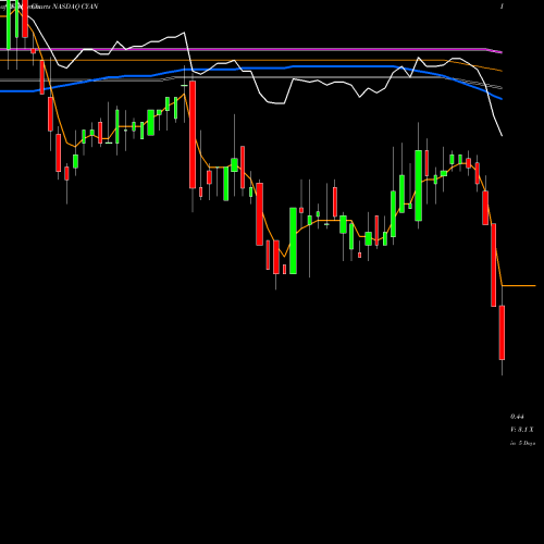 Weekly charts share CYAN Cyanotech Corporation NASDAQ Stock exchange 