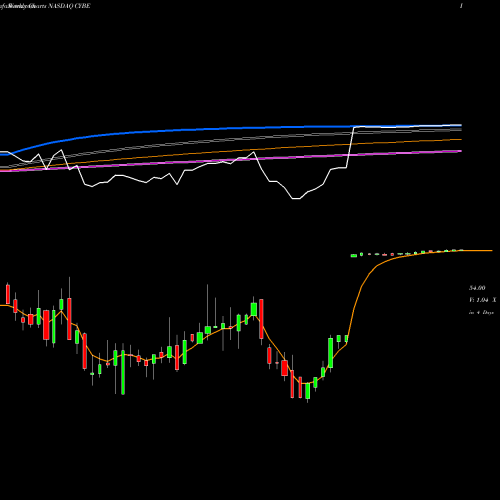 Weekly charts share CYBE CyberOptics Corporation NASDAQ Stock exchange 