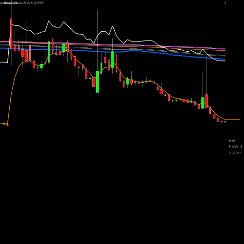 Weekly charts share CYCC Cyclacel Pharmaceuticals, Inc. NASDAQ Stock exchange 