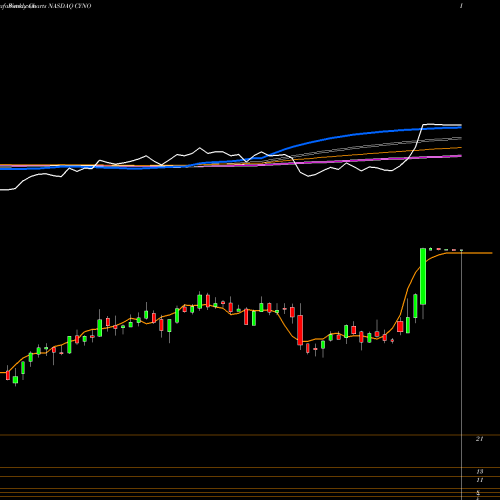 Weekly charts share CYNO Cynosure, Inc. NASDAQ Stock exchange 