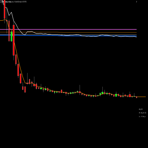 Weekly charts share CYTX Cytori Therapeutics Inc. NASDAQ Stock exchange 