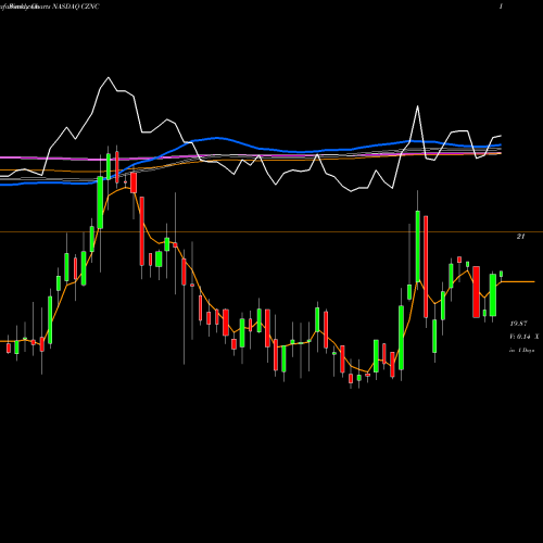 Weekly charts share CZNC Citizens & Northern Corp NASDAQ Stock exchange 