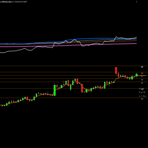 Weekly charts share DAKT Daktronics, Inc. NASDAQ Stock exchange 