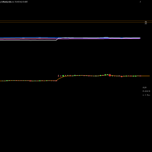 Weekly charts share DARE Dare Bioscience, Inc. NASDAQ Stock exchange 