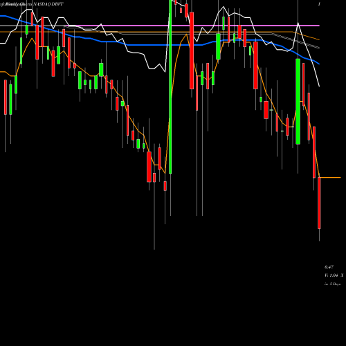 Weekly charts share DBVT DBV Technologies S.A. NASDAQ Stock exchange 