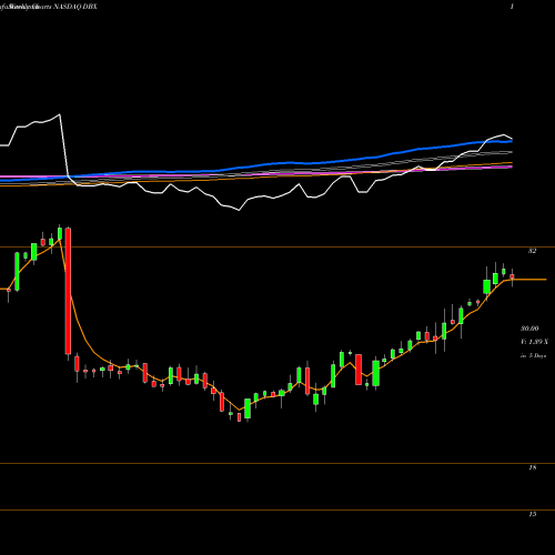 Weekly charts share DBX Dropbox, Inc. NASDAQ Stock exchange 