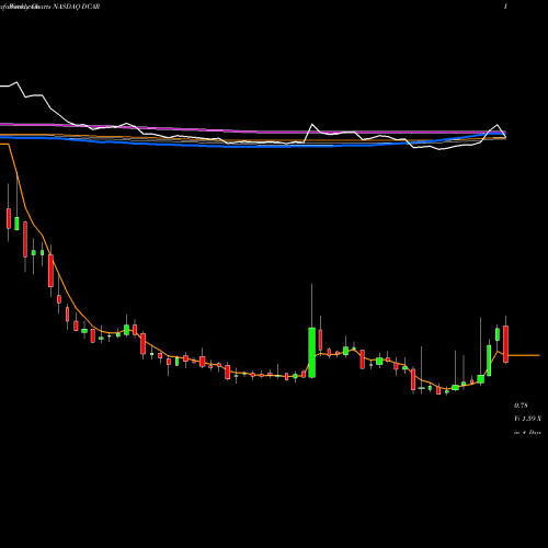 Weekly charts share DCAR DropCar, Inc. NASDAQ Stock exchange 