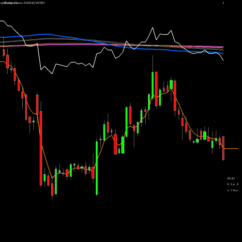 Weekly charts share DCBO Docebo Inc NASDAQ Stock exchange 