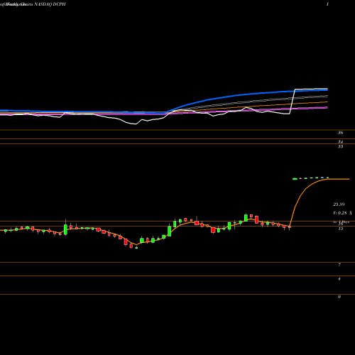 Weekly charts share DCPH Deciphera Pharmaceuticals, Inc. NASDAQ Stock exchange 