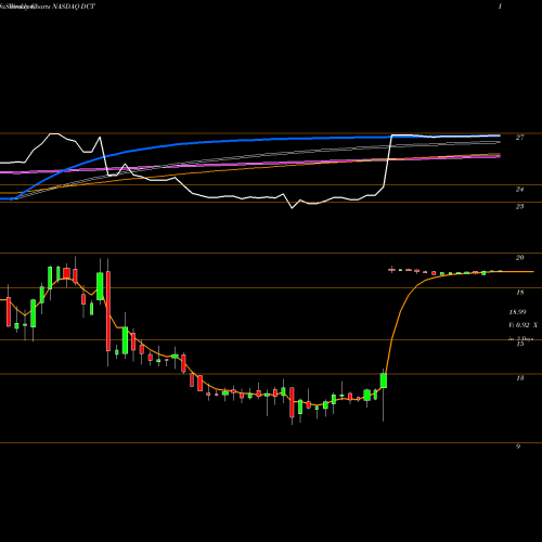 Weekly charts share DCT Duck Creek Technologies Inc NASDAQ Stock exchange 