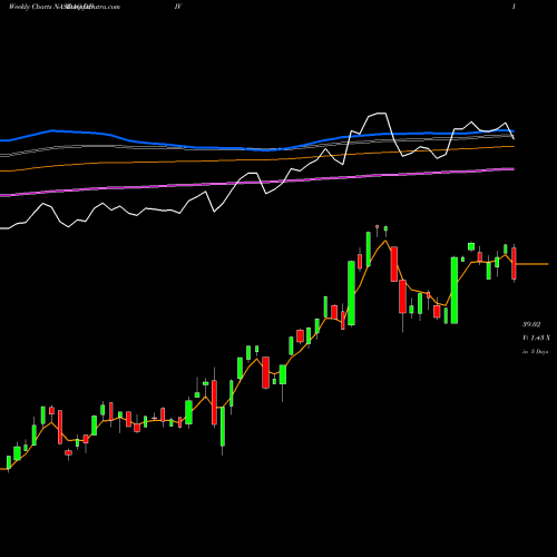 Weekly charts share DDIV First Trust Dorsey Wright Momentum & Dividend ETF NASDAQ Stock exchange 