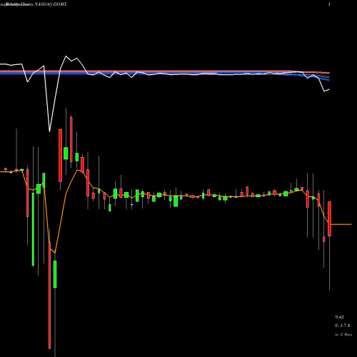 Weekly charts share DDMX DD3 Acquisition Corp. NASDAQ Stock exchange 