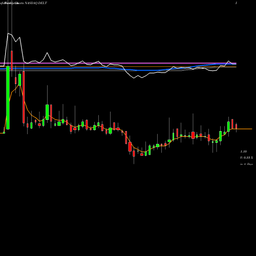 Weekly charts share DELT Delta Tech HD Ltd Or NASDAQ Stock exchange 