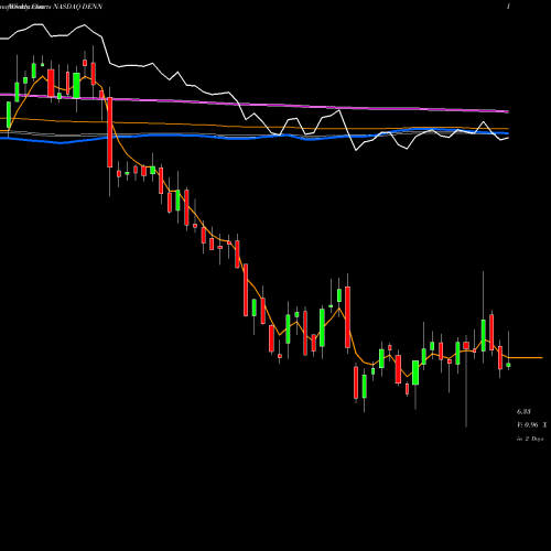 Weekly charts share DENN Denny's Corporation NASDAQ Stock exchange 