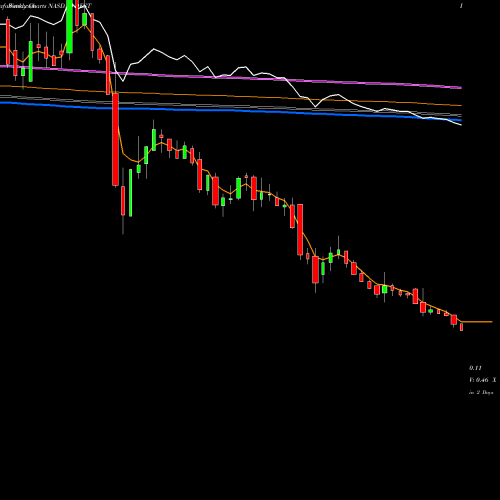 Weekly charts share DEST Destination Maternity Corporation NASDAQ Stock exchange 