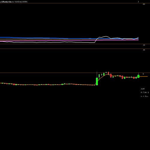 Weekly charts share DFBG Differntl Brands Cmn NASDAQ Stock exchange 