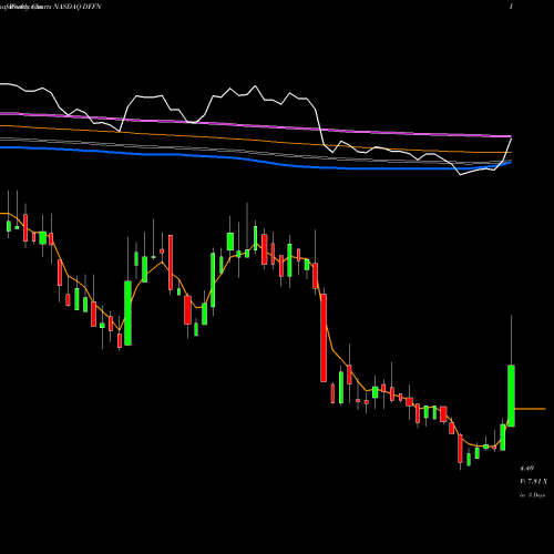 Weekly charts share DFFN Diffusion Pharmaceuticals Inc. NASDAQ Stock exchange 