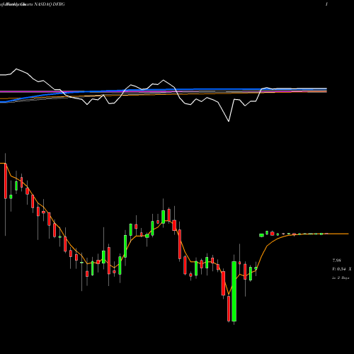 Weekly charts share DFRG Del Frisco's Restaurant Group, Inc. NASDAQ Stock exchange 