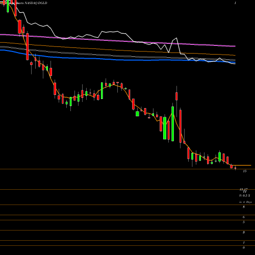 Weekly charts share DGLD Credit Suisse AG NASDAQ Stock exchange 