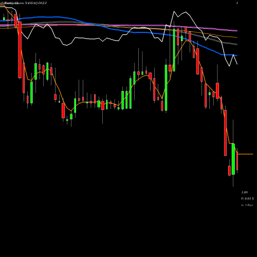 Weekly charts share DGLY Digital Ally, Inc. NASDAQ Stock exchange 