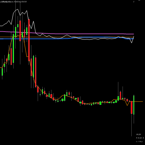Weekly charts share DGNS Dragoneer Growth Opportunities Corp. II Cl A NASDAQ Stock exchange 