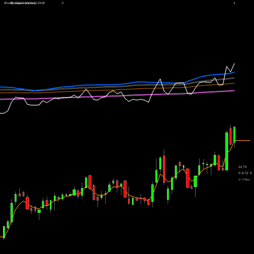 Weekly charts share DGRS WisdomTree U.S. SmallCap Quality Dividend Growth Fund NASDAQ Stock exchange 