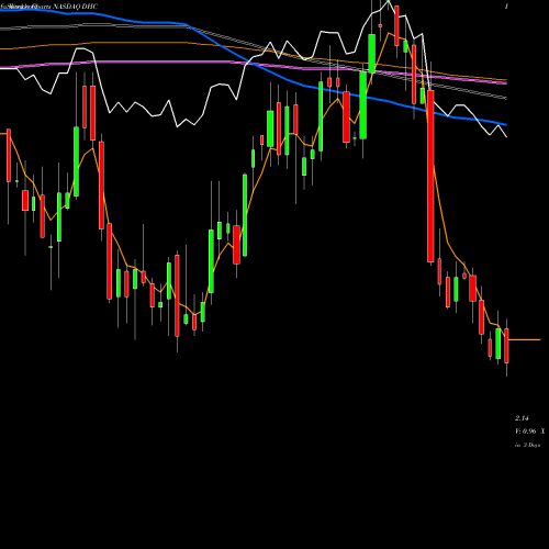 Weekly charts share DHC Diversified Healthcare Trust NASDAQ Stock exchange 