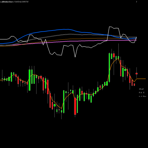 Weekly charts share DHCNI Diversified Healthcare Trust NASDAQ Stock exchange 