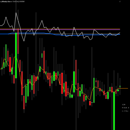 Weekly charts share DHRM Dehaier Medical Systems Limited NASDAQ Stock exchange 