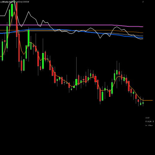 Weekly charts share DHXM DHX Media Ltd. NASDAQ Stock exchange 