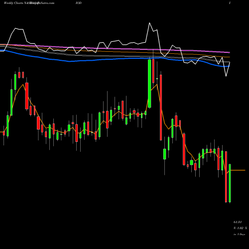 Weekly charts share DIOD Diodes Incorporated NASDAQ Stock exchange 