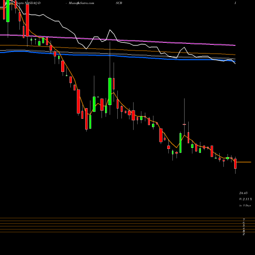Weekly charts share DISCB Discovery, Inc. NASDAQ Stock exchange 