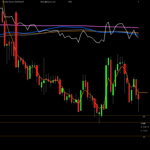 Weekly charts share DISCK Discovery, Inc. NASDAQ Stock exchange 