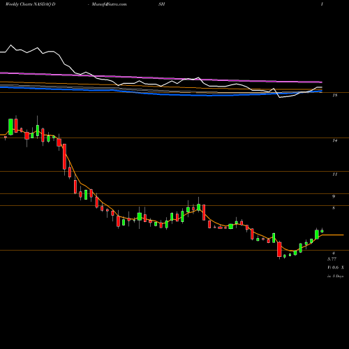 Weekly charts share DISH DISH Network Corporation NASDAQ Stock exchange 