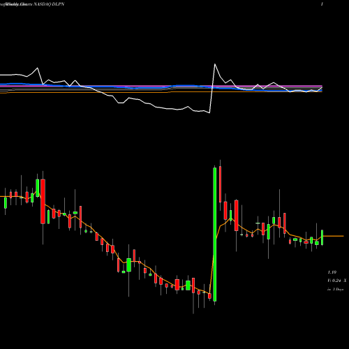 Weekly charts share DLPN Dolphin Entertainment, Inc. NASDAQ Stock exchange 