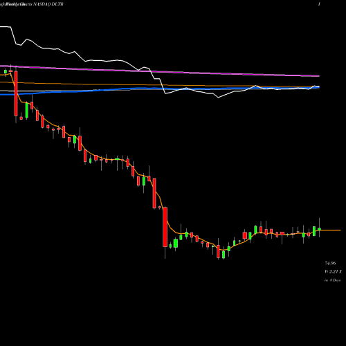 Weekly charts share DLTR Dollar Tree, Inc. NASDAQ Stock exchange 