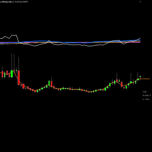 Weekly charts share DMPI DelMar Pharmaceuticals, Inc. NASDAQ Stock exchange 