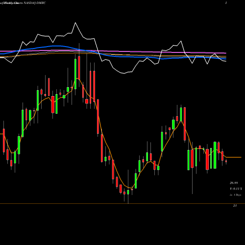 Weekly charts share DMRC Digimarc Corporation NASDAQ Stock exchange 