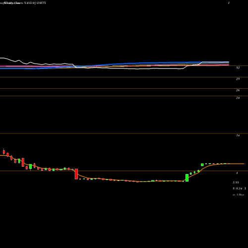 Weekly charts share DMTX Dimension Thera Cmn NASDAQ Stock exchange 
