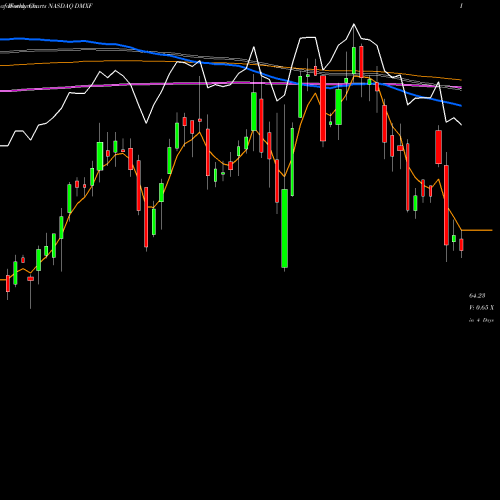 Weekly charts share DMXF Ishares ESG Advanced MSCI EAFE ETF NASDAQ Stock exchange 