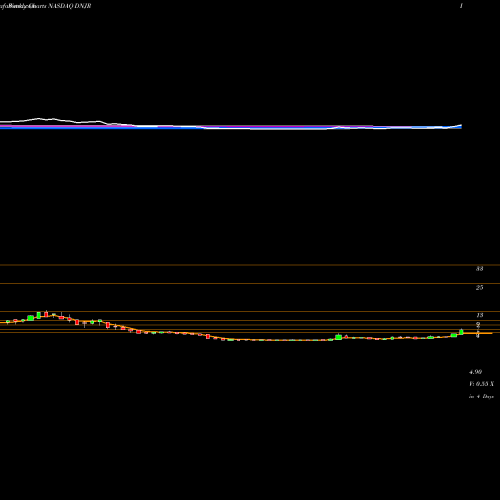 Weekly charts share DNJR GOLDEN BULL LIMITED NASDAQ Stock exchange 